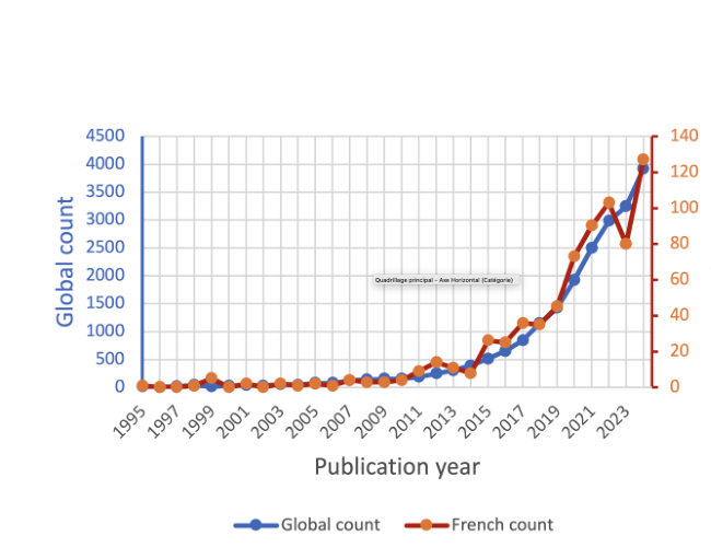 Croissance des publications liées au mot-clé data-driven control.